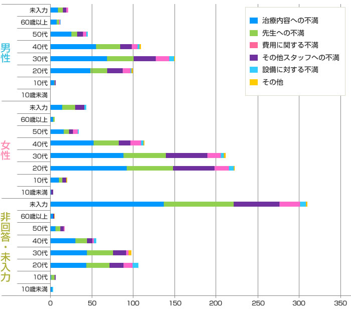 苦情口コミ分類　詳細グラフ　2012年